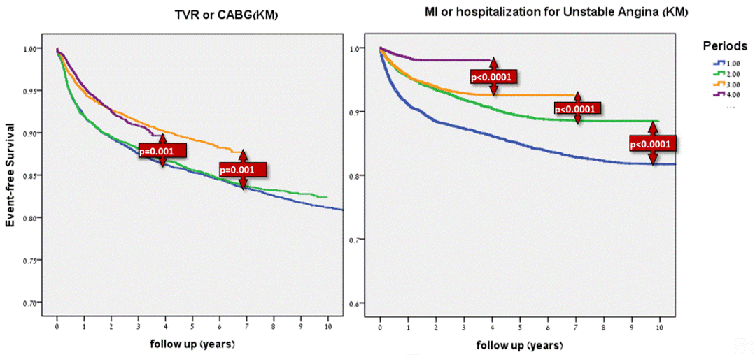 Kaplan-Meier survival curves over the diifferent temporal cohorts